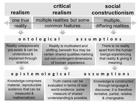 What is the ideology of realism?