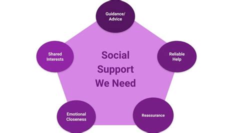 What is the impact of social support?