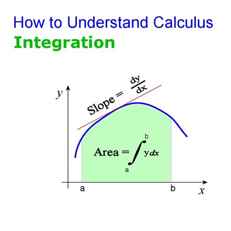 What is the integral of 2?