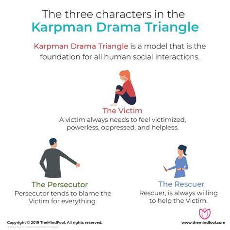 What is the karpman drama cycle?