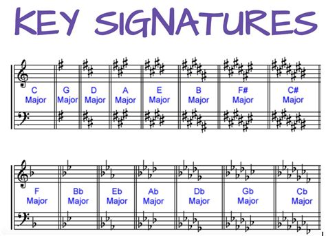 What is the key signature of G?