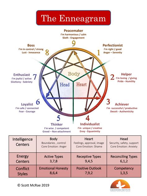 What is the kindest Enneagram?