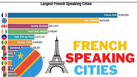What is the largest French speaking city in North America?