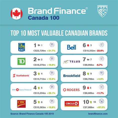 What is the largest business in Canada?