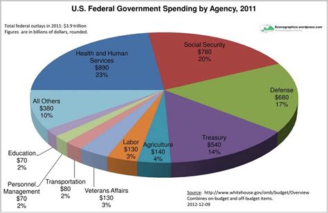 What is the largest category of spending?