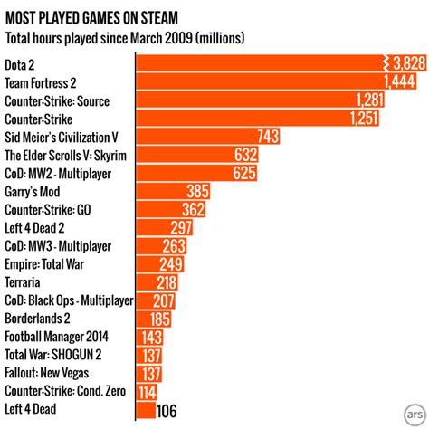 What is the largest game on Steam?