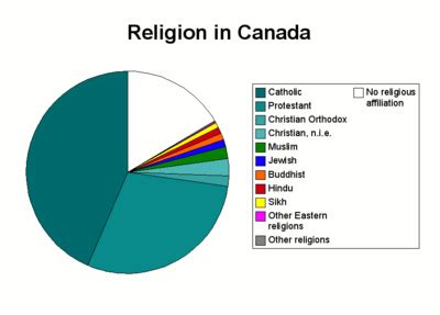 What is the largest religion in Canada?