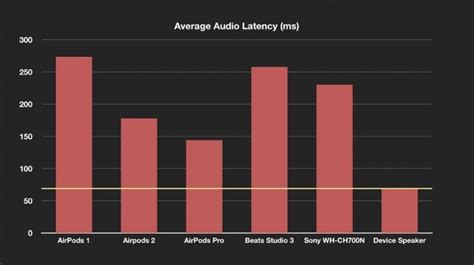 What is the latency of AirPods?