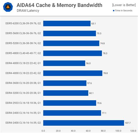 What is the latency of DDR5-6000 CAS?
