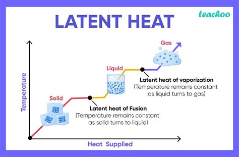 What is the latent heat of vaporization of water at 0 C?