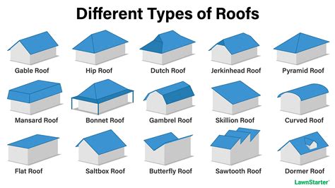 What is the latest type of roof?