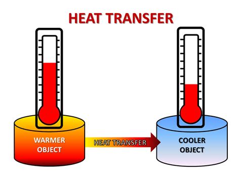 What is the law of heat transfer?