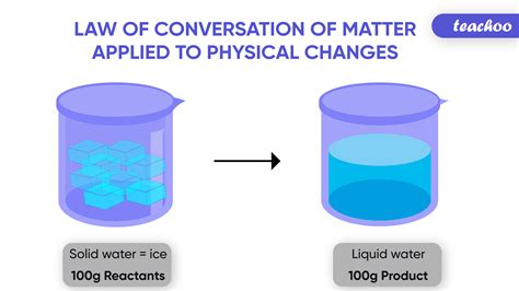 What is the law of matter in chemistry?