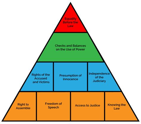 What is the law triangle?
