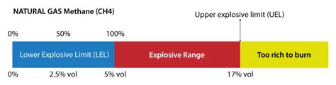 What is the least explosive limit?