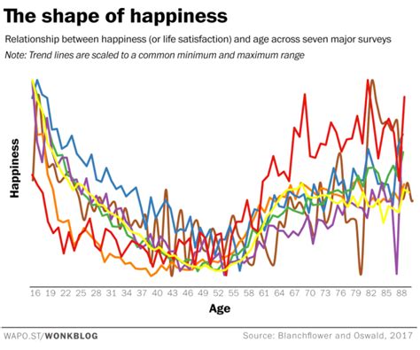 What is the least happiest generation?