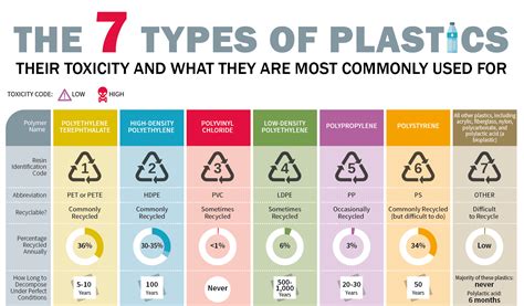 What is the least harmful plastic?