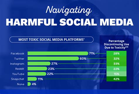 What is the least harmful social media?