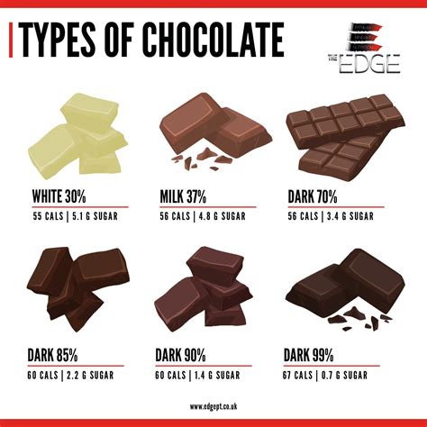 What is the least healthy chocolate?