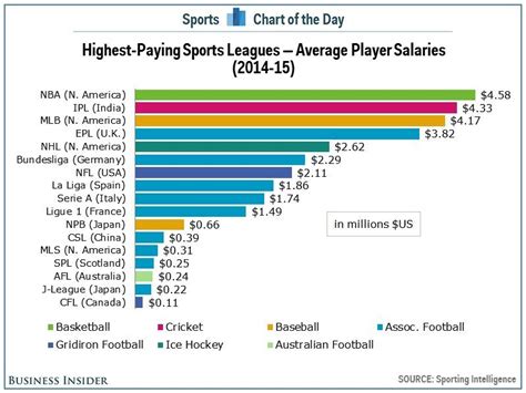 What is the least paying sport?