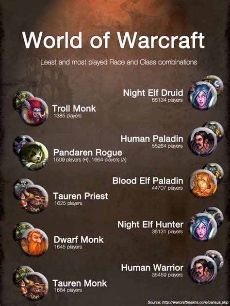 What is the least played race class combo in wow?