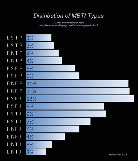 What is the least popular MBTI type?