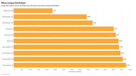 What is the least popular birth?