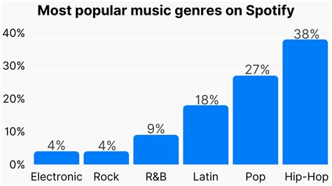 What is the least popular genre?