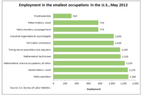 What is the least popular job?