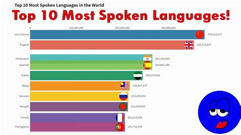 What is the least popular language?