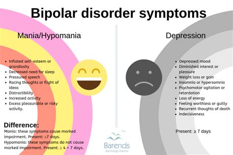 What is the least severe form of bipolar disorder?