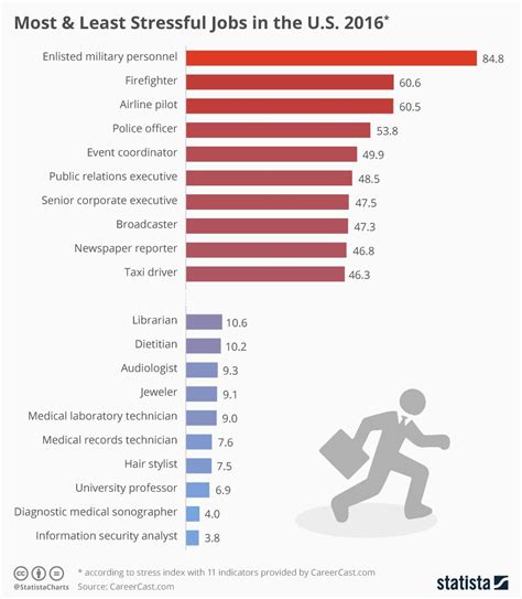 What is the least stressful job?