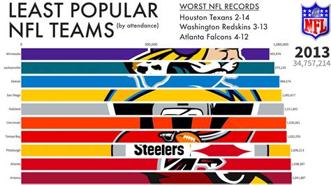 What is the least successful NFL team?