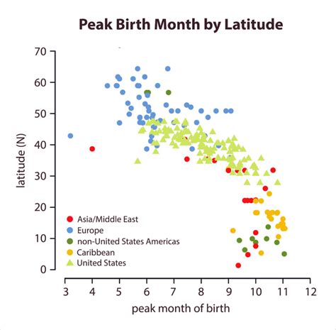 What is the least successful birth month?