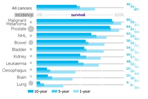 What is the least survivable cancer?