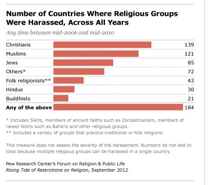 What is the least violent religion in the world?