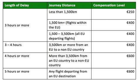 What is the legal limit for flight delay?