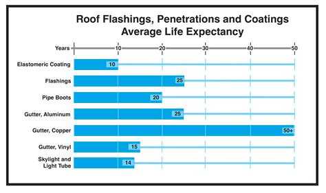 What is the life expectancy of a flat roof?