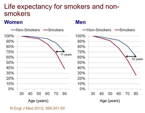 What is the life expectancy of a male ex smoker?