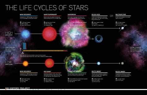 What is the life of a star?