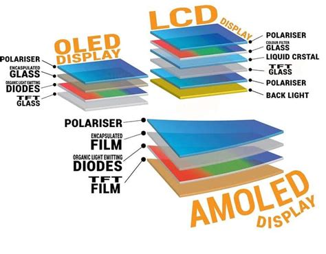 What is the lifespan of AMOLED vs LCD?