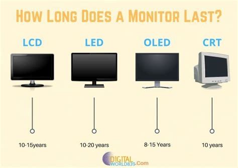 What is the lifespan of an LED monitor?