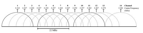 What is the limit of 2.4 GHz Wi-Fi?