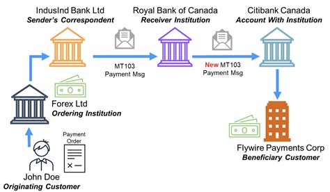 What is the limit of SWIFT transfer?