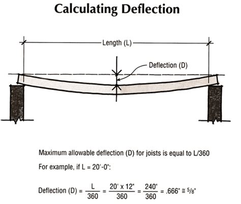 What is the limit of deflection at L 200?