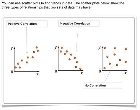 What is the line in a scatter plot called?
