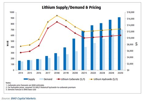What is the lithium forecast for 2024?