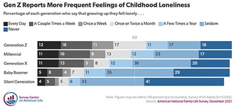 What is the loneliest generation ever?