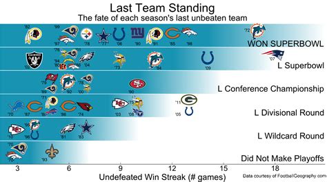 What is the longest NFL team?