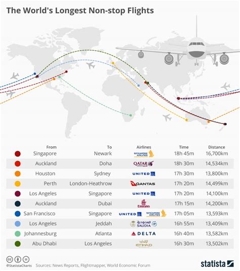 What is the longest airline flight?